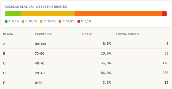 W badaniu polskich domen średni wskaźnik gotowości do widoczności w AI (GRI) wyniósł 40,4/100, a 54% analizowanych stron znalazło się w klasie D. Źródło: Geoboard.ai / PremiumAds