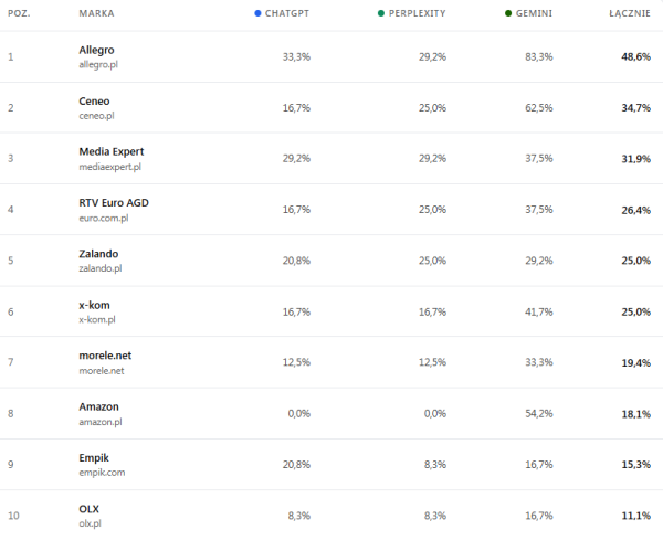 Widoczność polskich e-commerce może mocno różnić się między poszczególnymi systemami AI. W badaniu SuperRank Allegro pojawiało się w 33,3% odpowiedzi ChataGPT, 29,2% Perplexity i 83,3% Gemini. Źródło: SuperRank, lipiec 2026