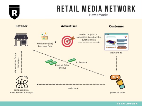 Schemat e-commerce Retail Media Networks. Źródło: Retaildogma.com