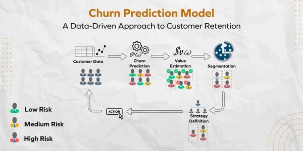 Schemat predykcyjny customer retention. Źródło: Medium.com