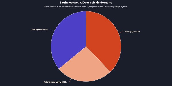 Tylko 36% polskich domen nie odczuwa wpływu SEO AI Overviews. Źródło: Senuto.com&amp;nbsp;
