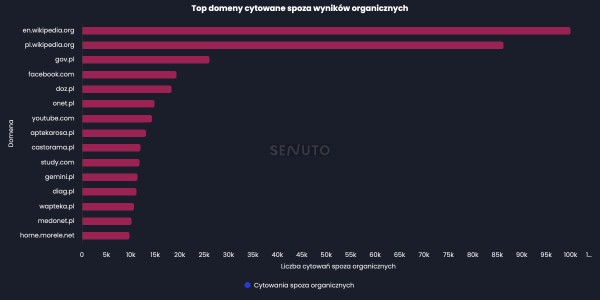 Domeny o największym autorytecie w Google AI Overviews SEO. Źródło: Senuto.com