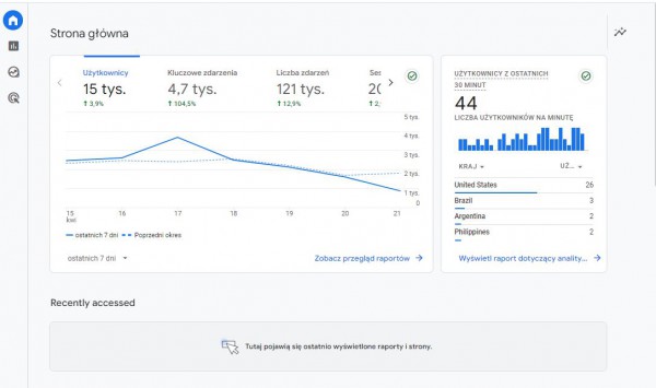 Strona główna Google Analytics na koncie testowym.