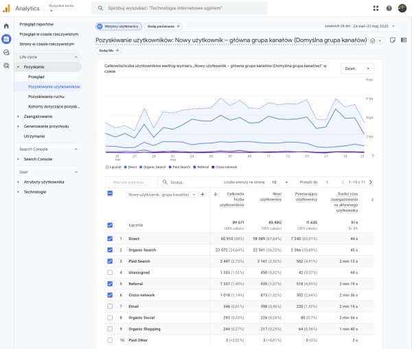 Przykładowy raport GA4 dla e-commerce. Źródło: Analytics.google.com