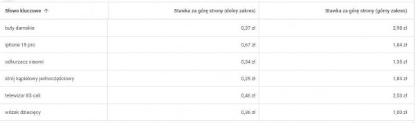 Średnie minimalne i maksymalne stawki CPC w systemie reklamowym Google.