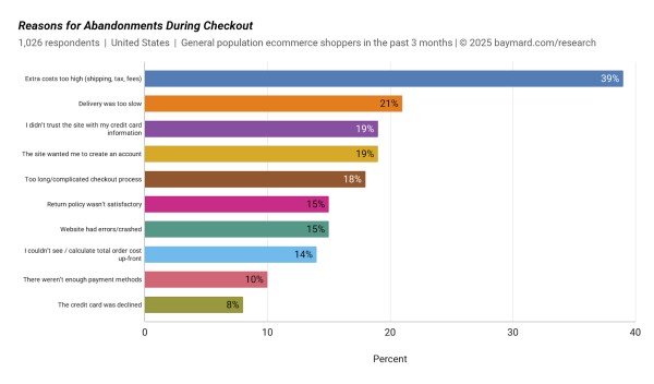 Przyczyny porzucenia koszyka z płatnościami online. Źródło: Baymard.com
