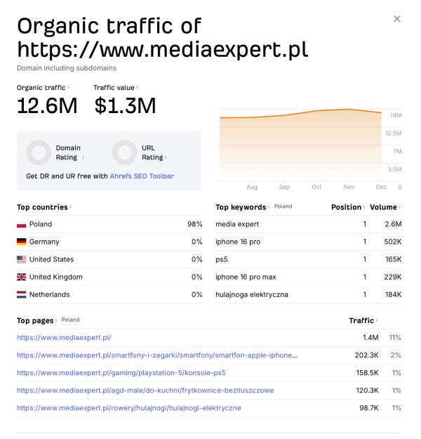 Raport słów kluczowych w marketingu konkurencji. Źródło: Ahrefs.com