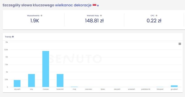 Liczba wyszukiwań słowa kluczowego „wielkanoc dekoracje” rośnie już zimą i osiąga szczyt wiosną. Źródło: Senuto