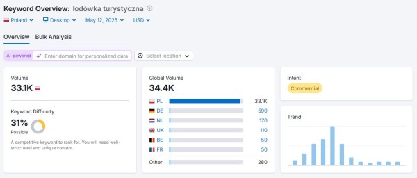Wykres z trendami przedstawia zmienną liczbę wyszukiwań frazy sezonowej – popularność rośnie w letnich miesiącach i spada niemal do zera jesienią oraz zimą. Źródło: Semrush
