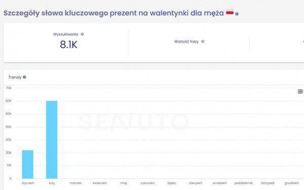 Liczba wyszukiwań słowa kluczowego „prezent na walentynki dla męża ”.