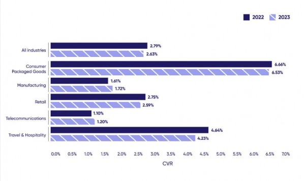 CR 2 Współczynnik konwersji e-commerce dla poszczególnych branży. Źródło: 2024 Digital Experience Benchmark Report***